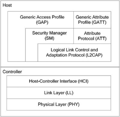 BLE protocol stack Pile de protocoles BLE